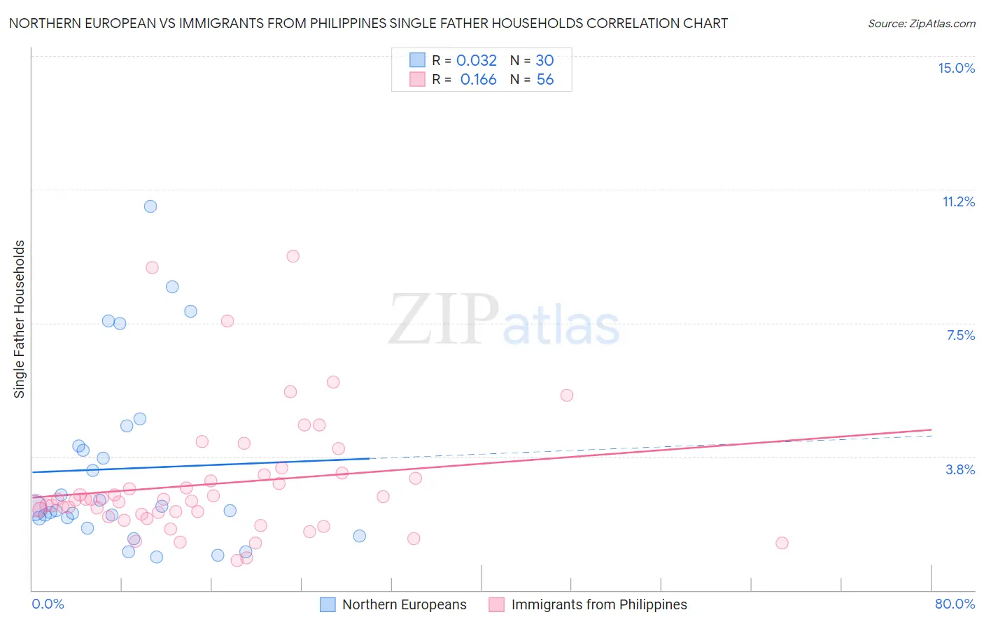 Northern European vs Immigrants from Philippines Single Father Households