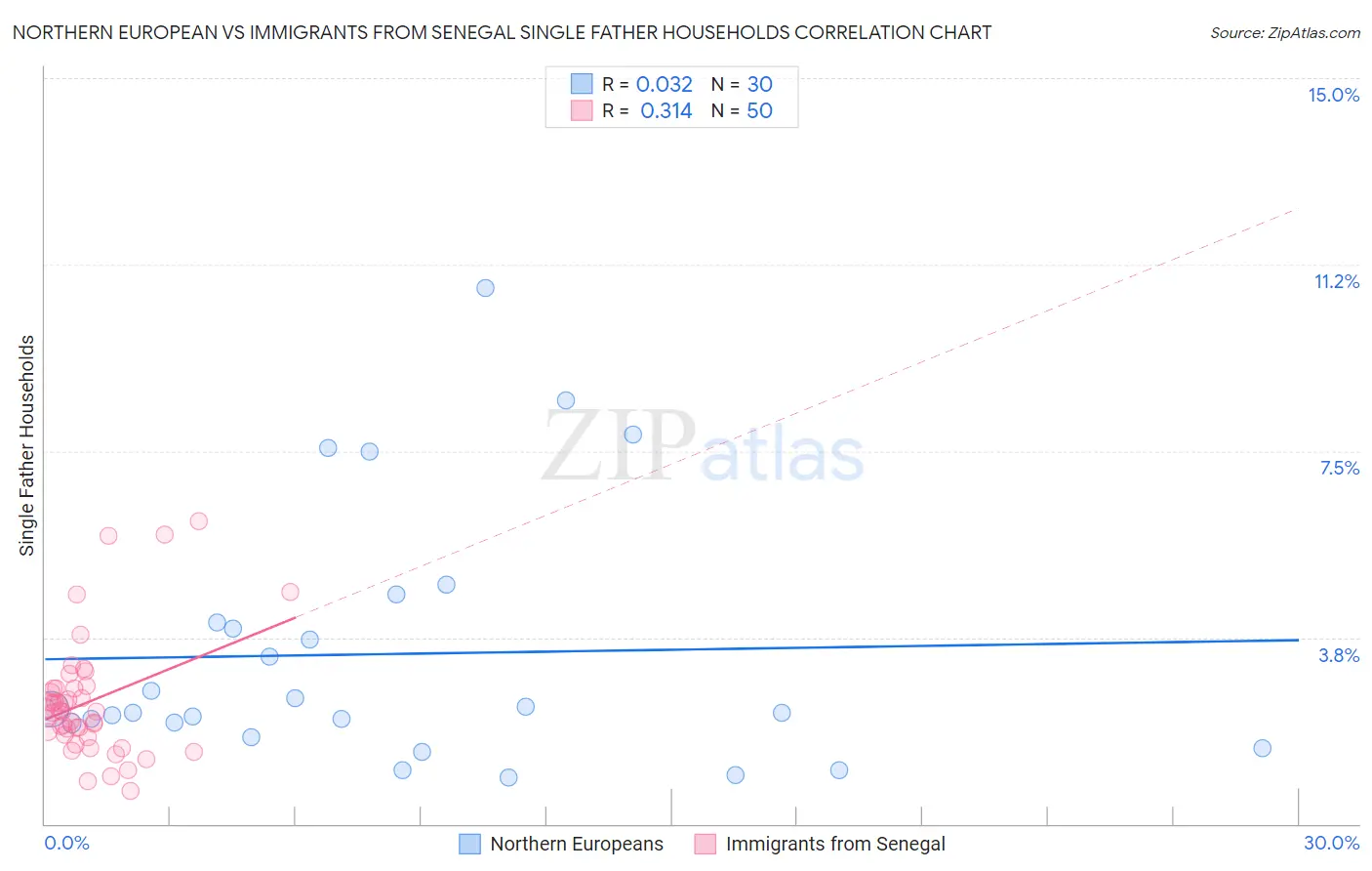 Northern European vs Immigrants from Senegal Single Father Households