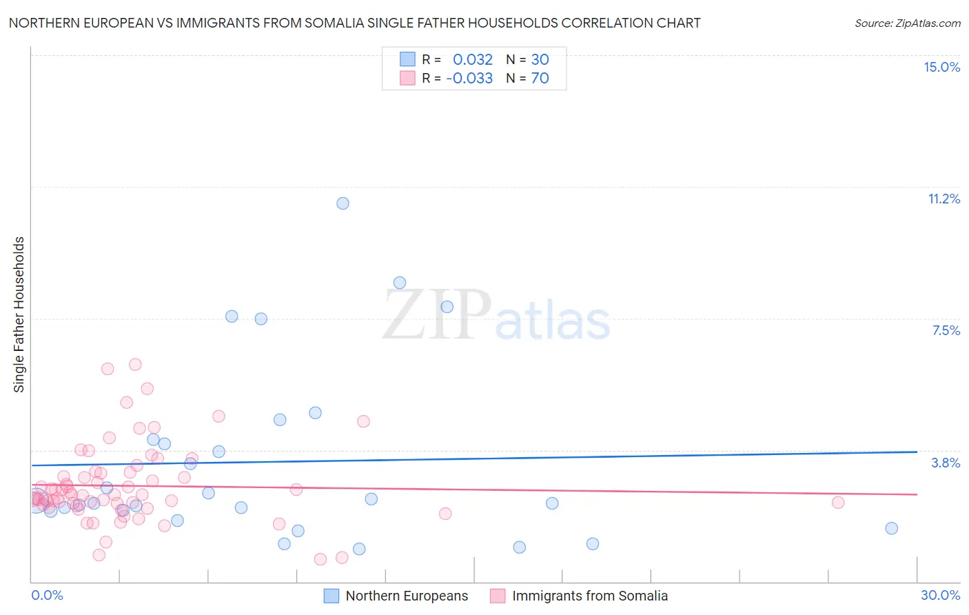 Northern European vs Immigrants from Somalia Single Father Households