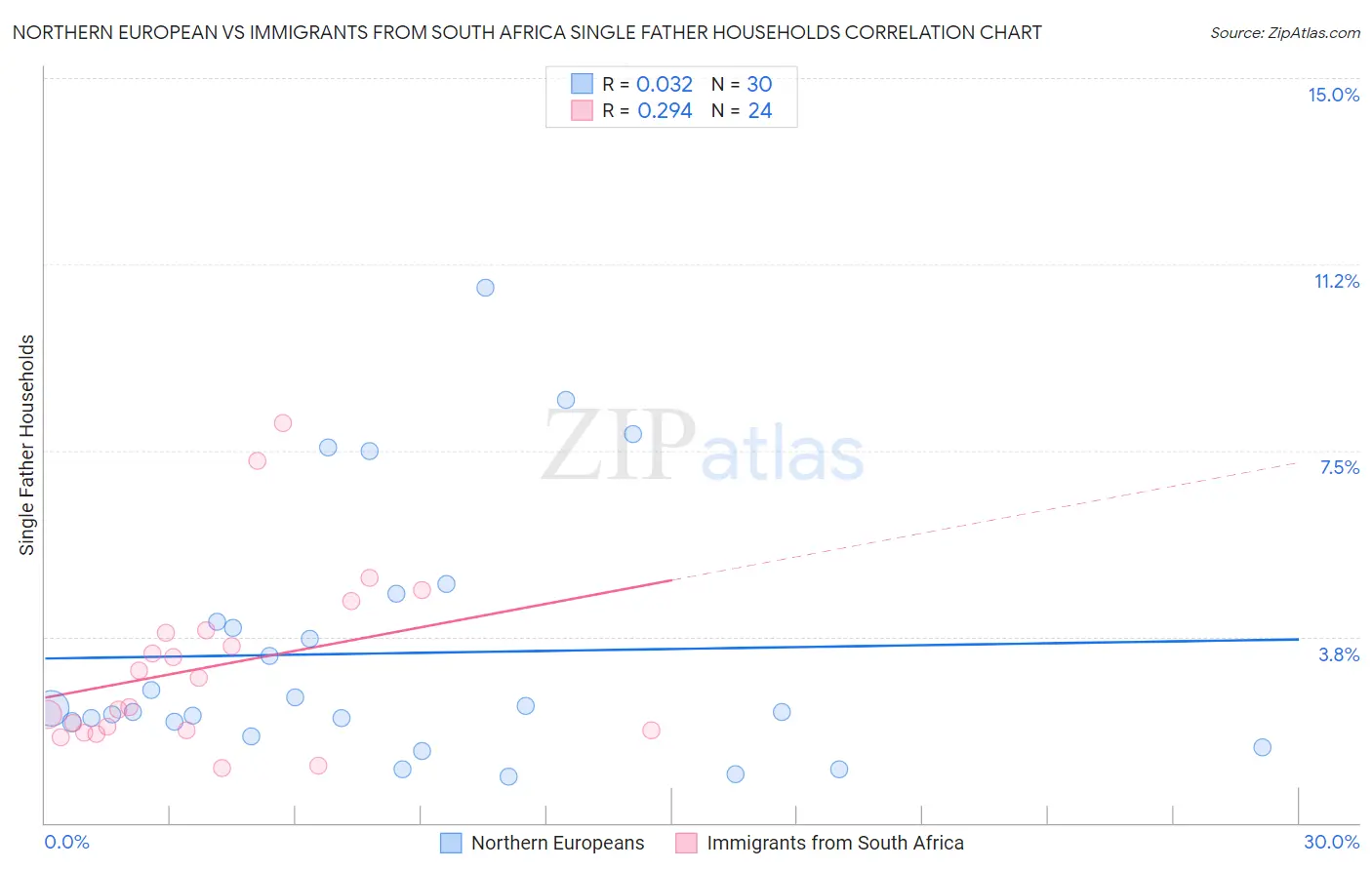 Northern European vs Immigrants from South Africa Single Father Households