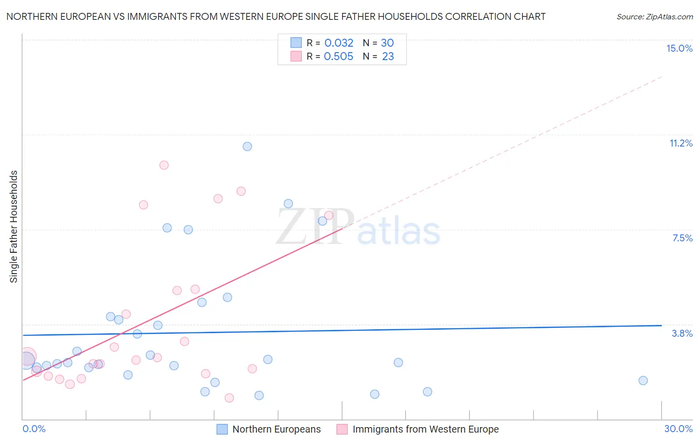 Northern European vs Immigrants from Western Europe Single Father Households