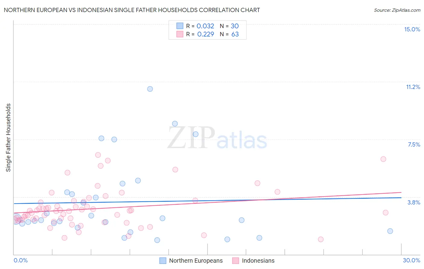 Northern European vs Indonesian Single Father Households