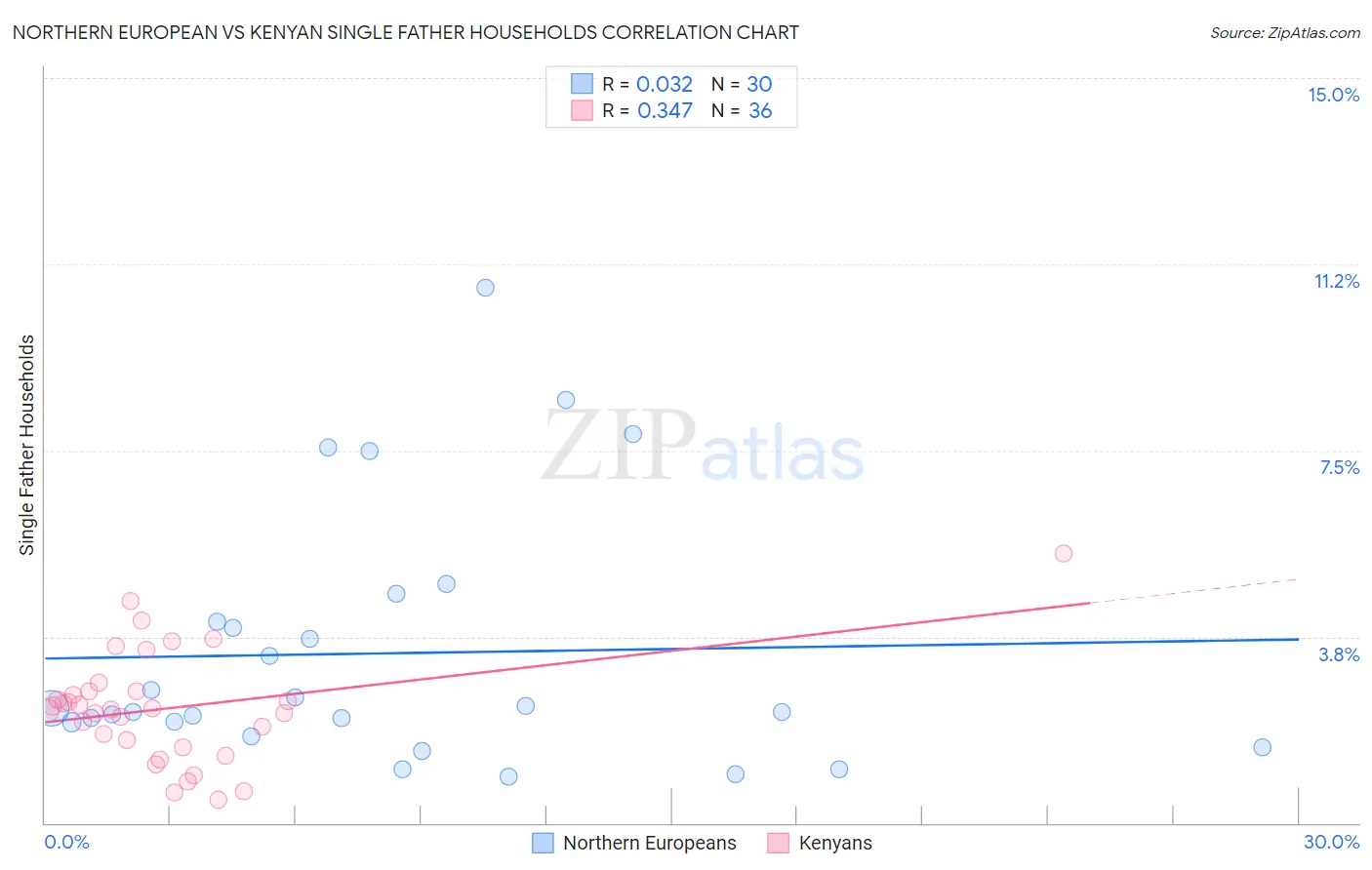 Northern European vs Kenyan Single Father Households