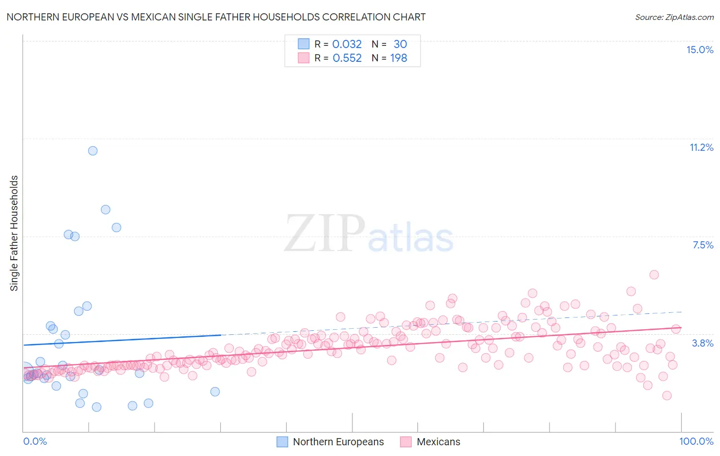 Northern European vs Mexican Single Father Households