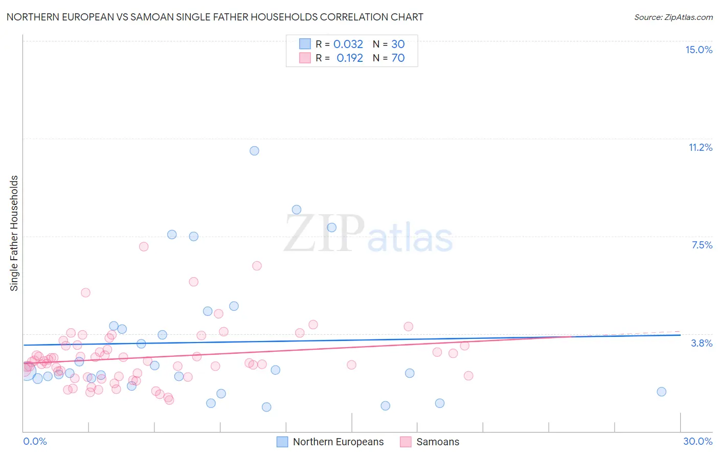 Northern European vs Samoan Single Father Households