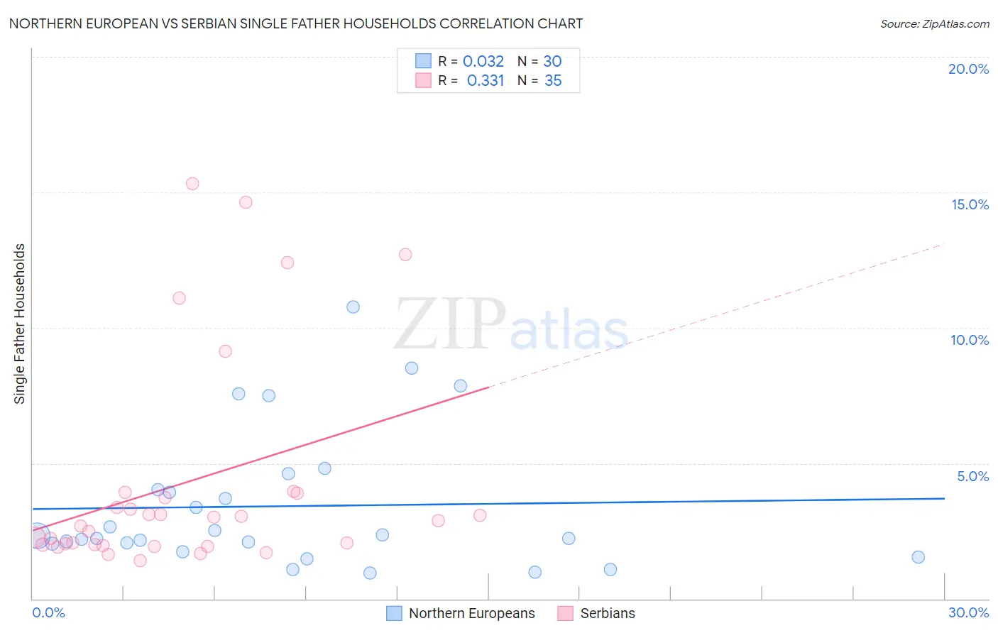 Northern European vs Serbian Single Father Households