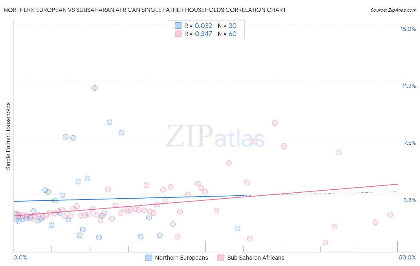 Northern European vs Subsaharan African Single Father Households