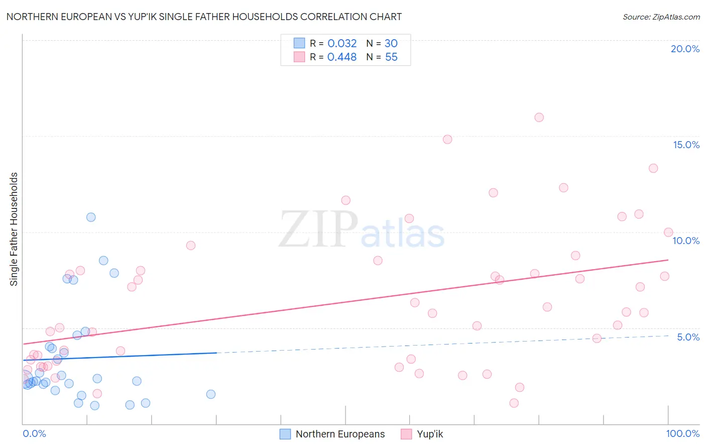 Northern European vs Yup'ik Single Father Households