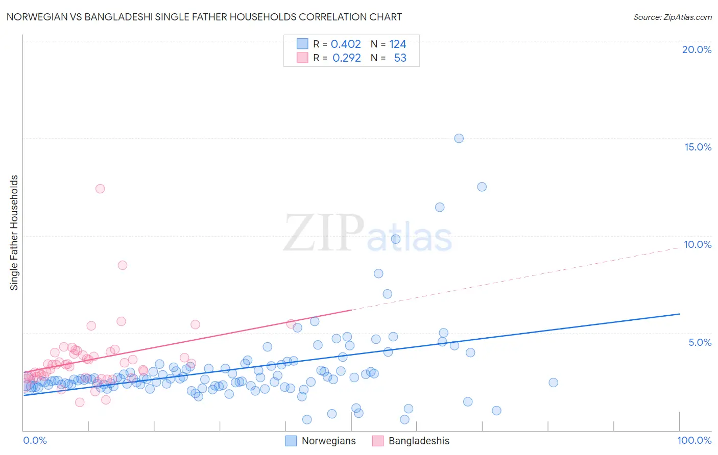 Norwegian vs Bangladeshi Single Father Households