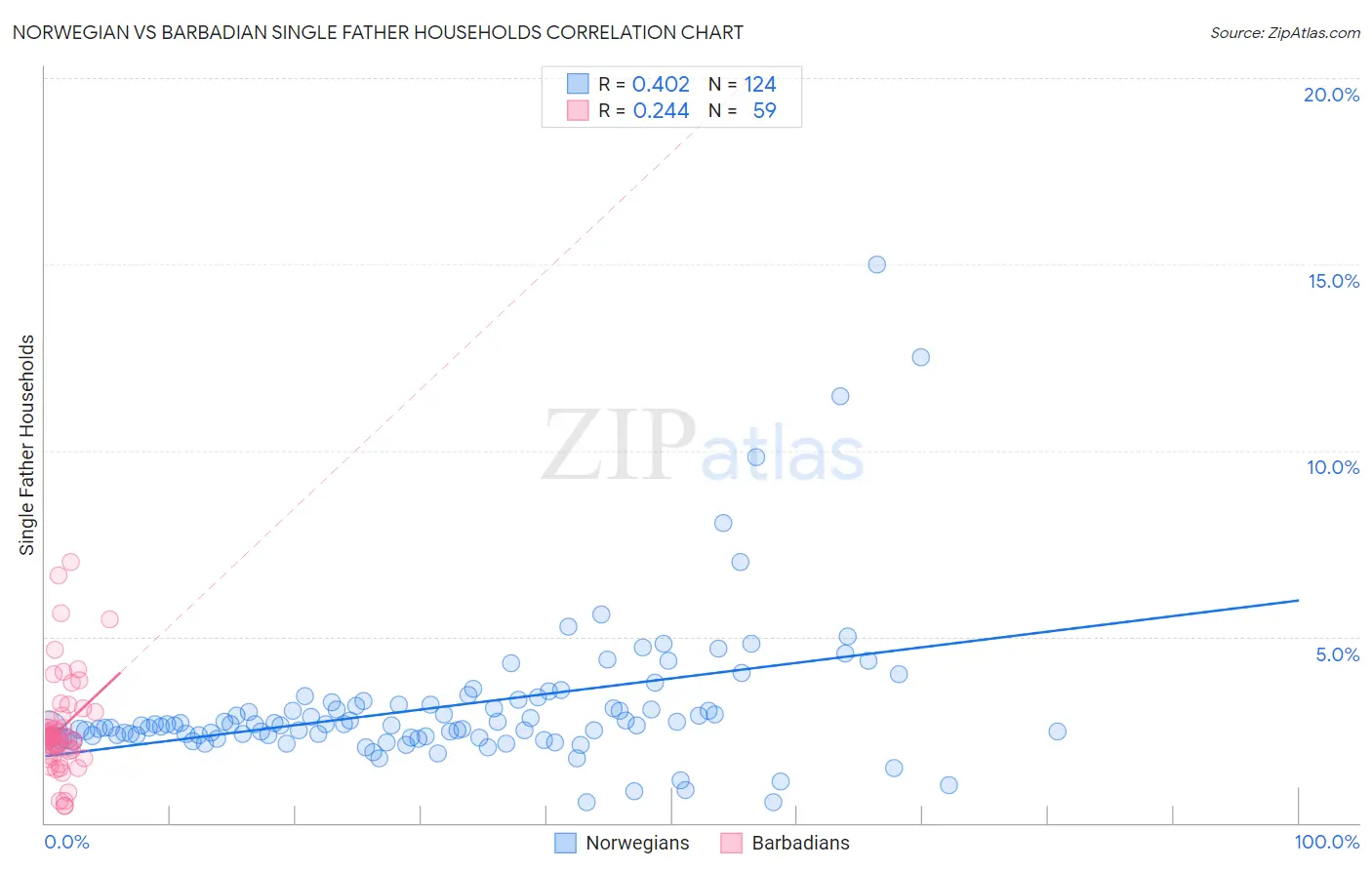 Norwegian vs Barbadian Single Father Households