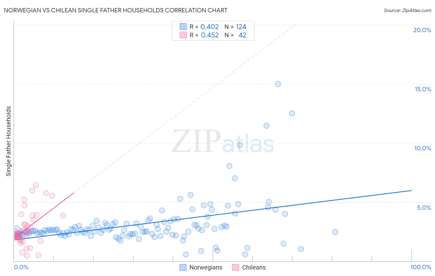 Norwegian vs Chilean Single Father Households