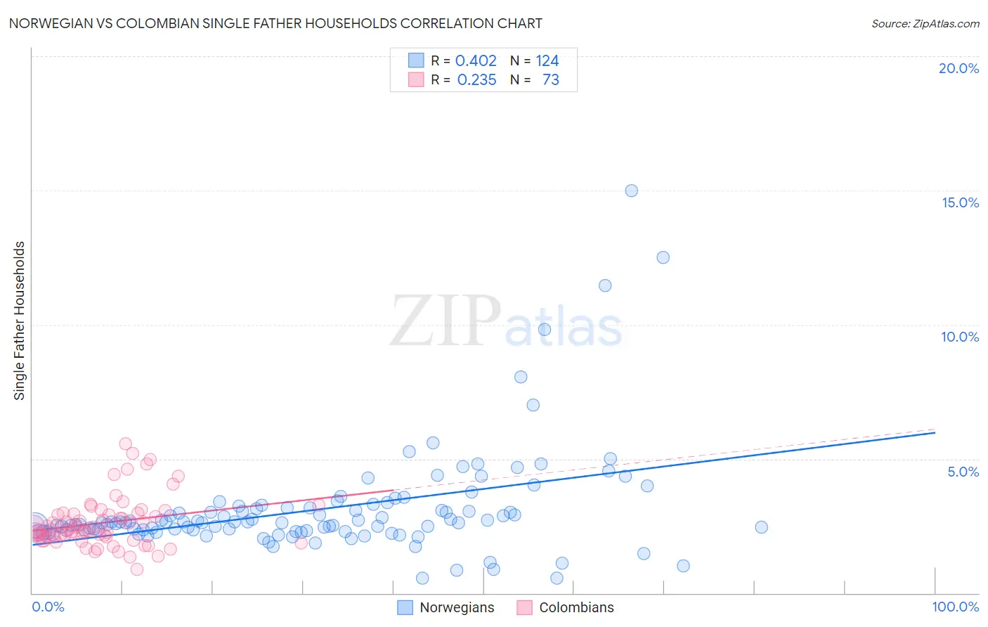 Norwegian vs Colombian Single Father Households