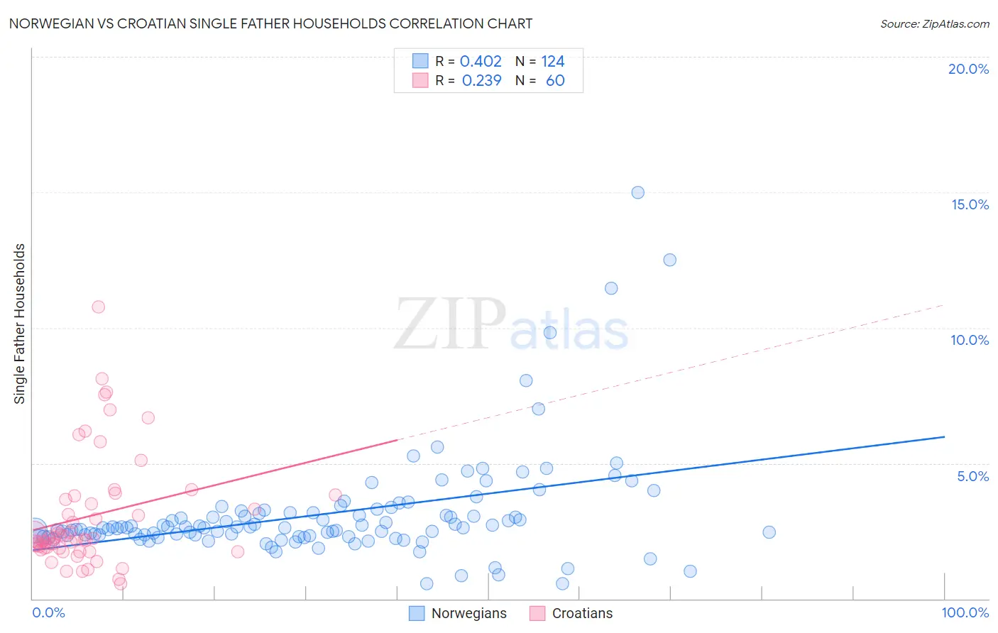 Norwegian vs Croatian Single Father Households