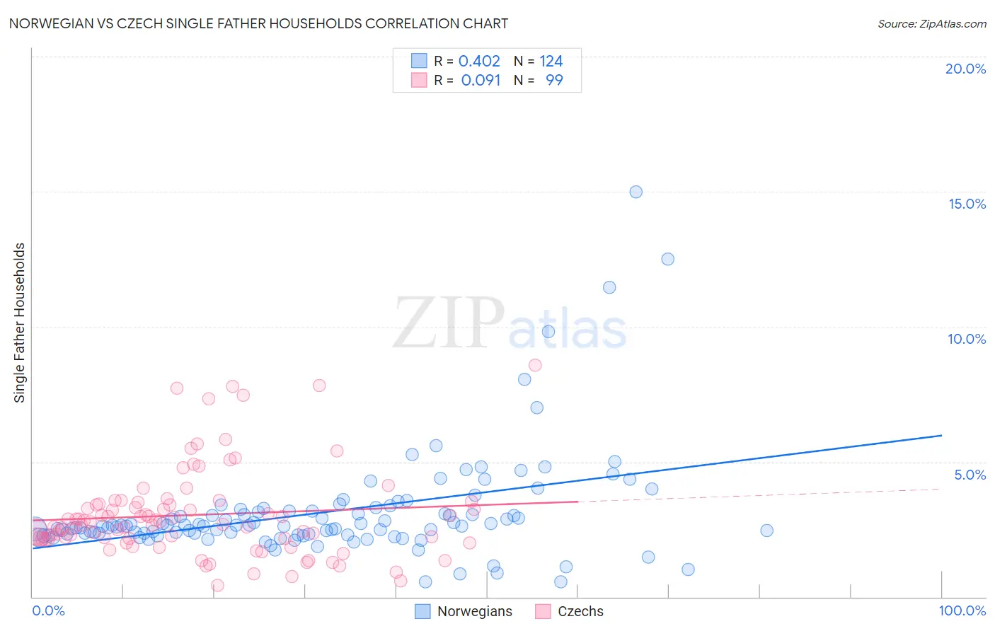 Norwegian vs Czech Single Father Households