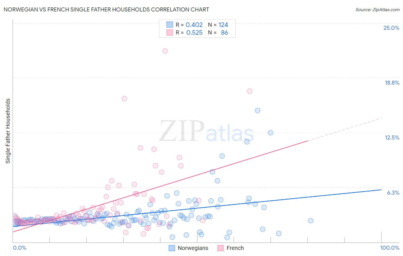 Norwegian vs French Single Father Households