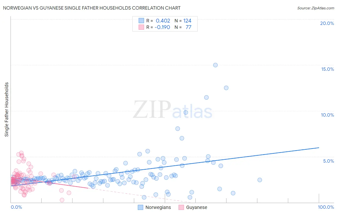 Norwegian vs Guyanese Single Father Households