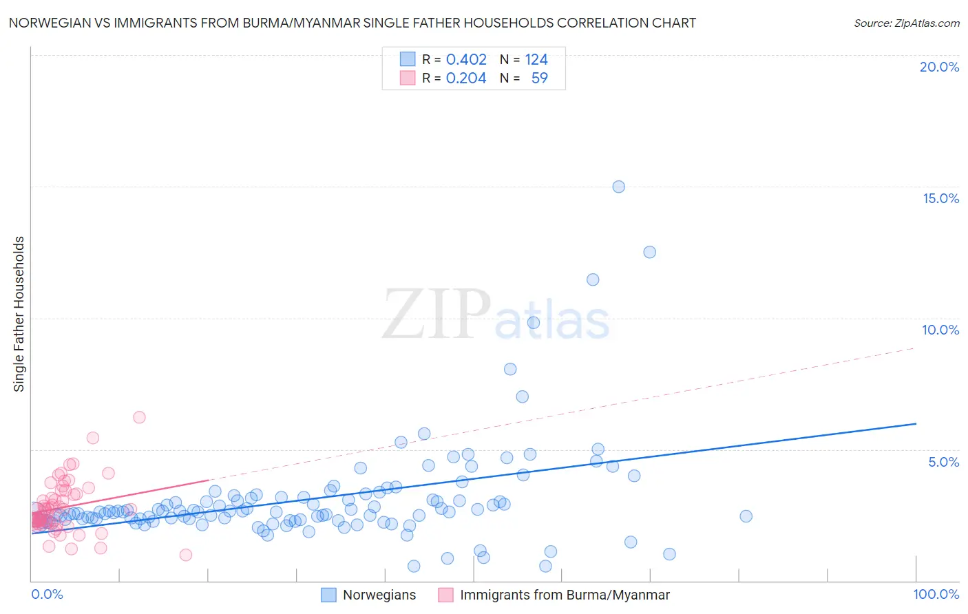 Norwegian vs Immigrants from Burma/Myanmar Single Father Households