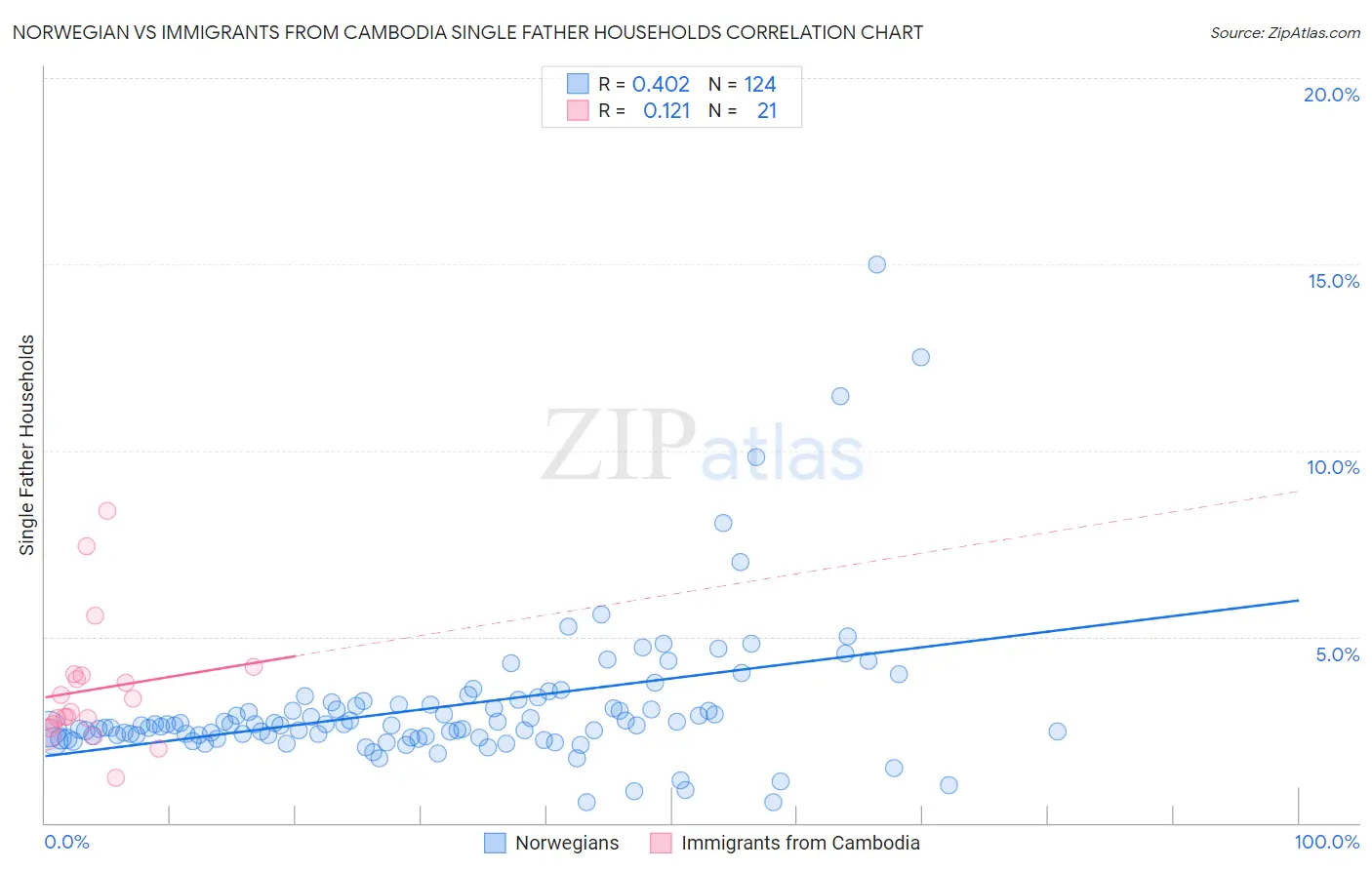 Norwegian vs Immigrants from Cambodia Single Father Households