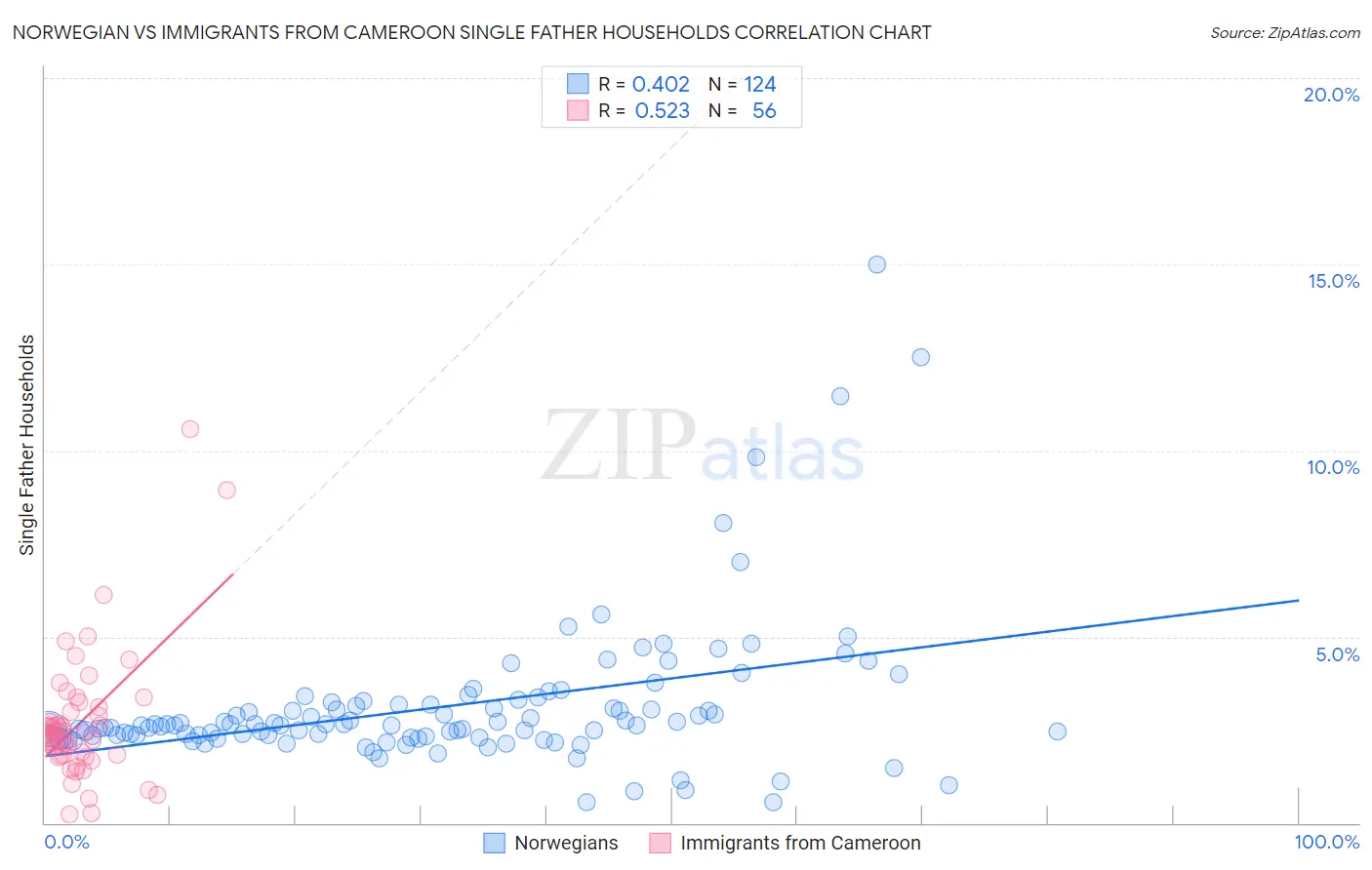 Norwegian vs Immigrants from Cameroon Single Father Households