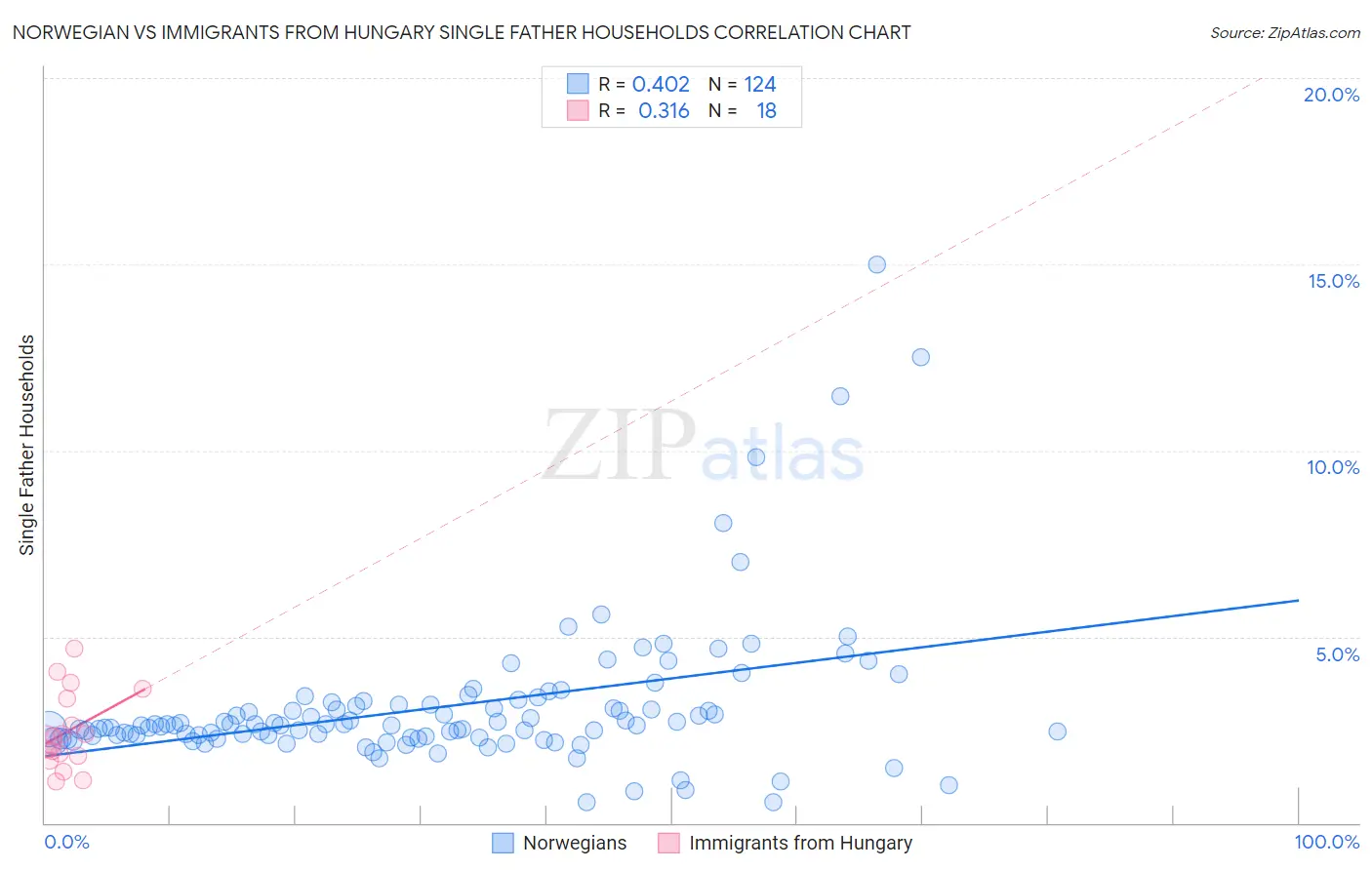 Norwegian vs Immigrants from Hungary Single Father Households