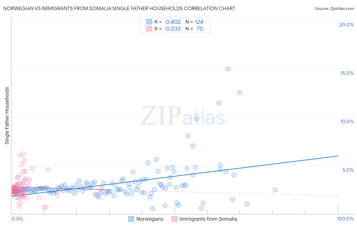 Norwegian vs Immigrants from Somalia Single Father Households