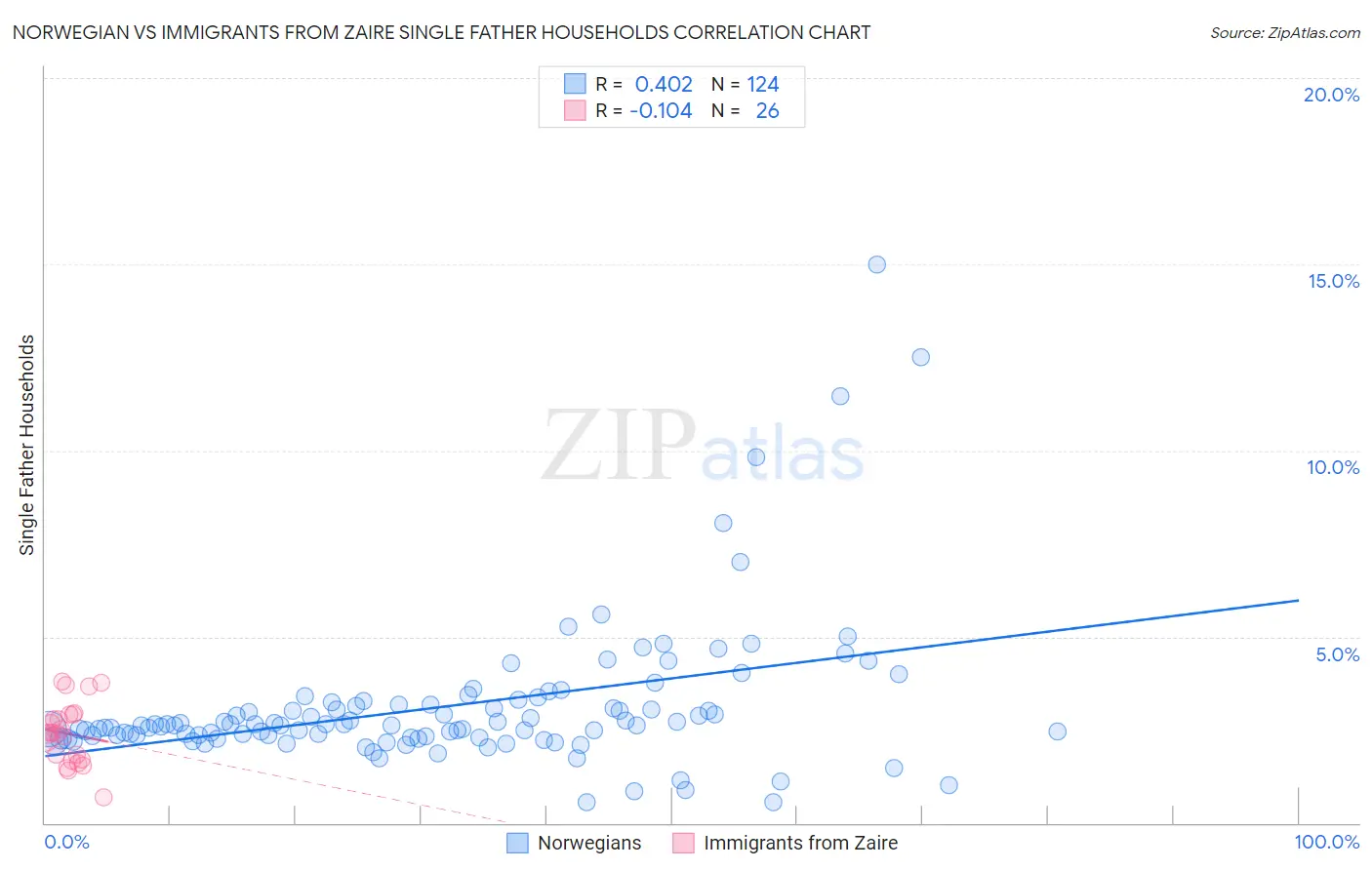 Norwegian vs Immigrants from Zaire Single Father Households