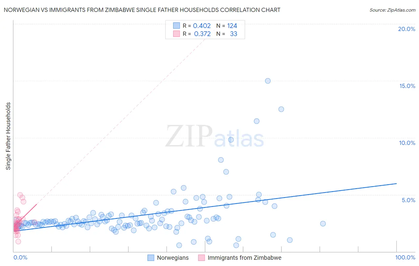 Norwegian vs Immigrants from Zimbabwe Single Father Households