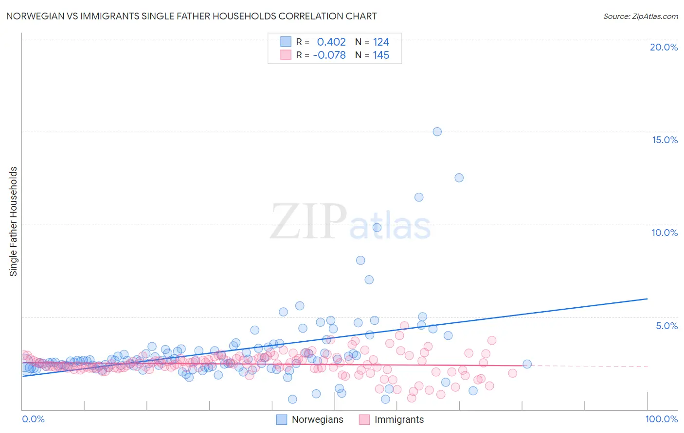 Norwegian vs Immigrants Single Father Households