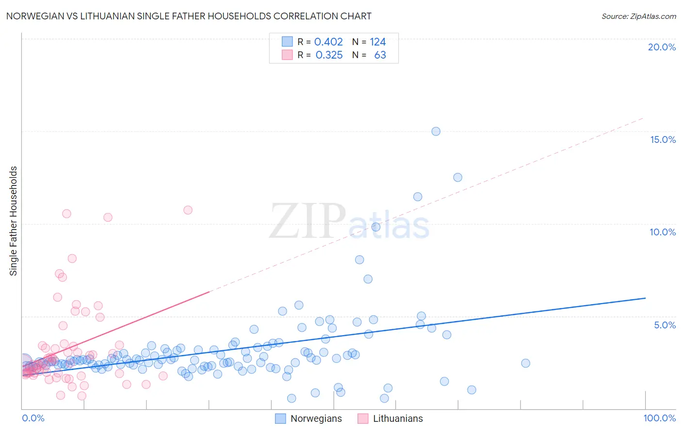 Norwegian vs Lithuanian Single Father Households