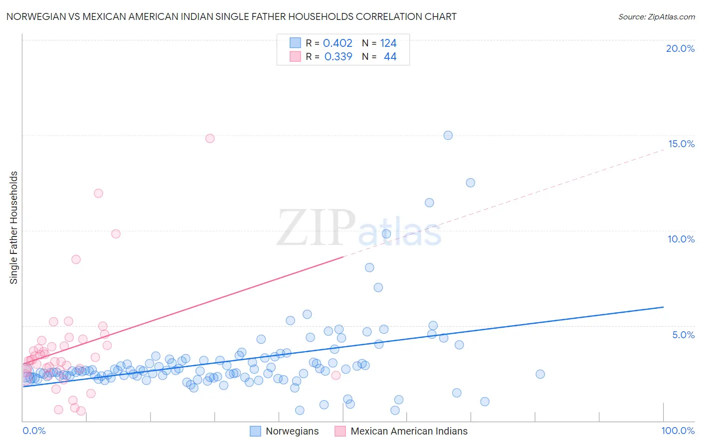 Norwegian vs Mexican American Indian Single Father Households