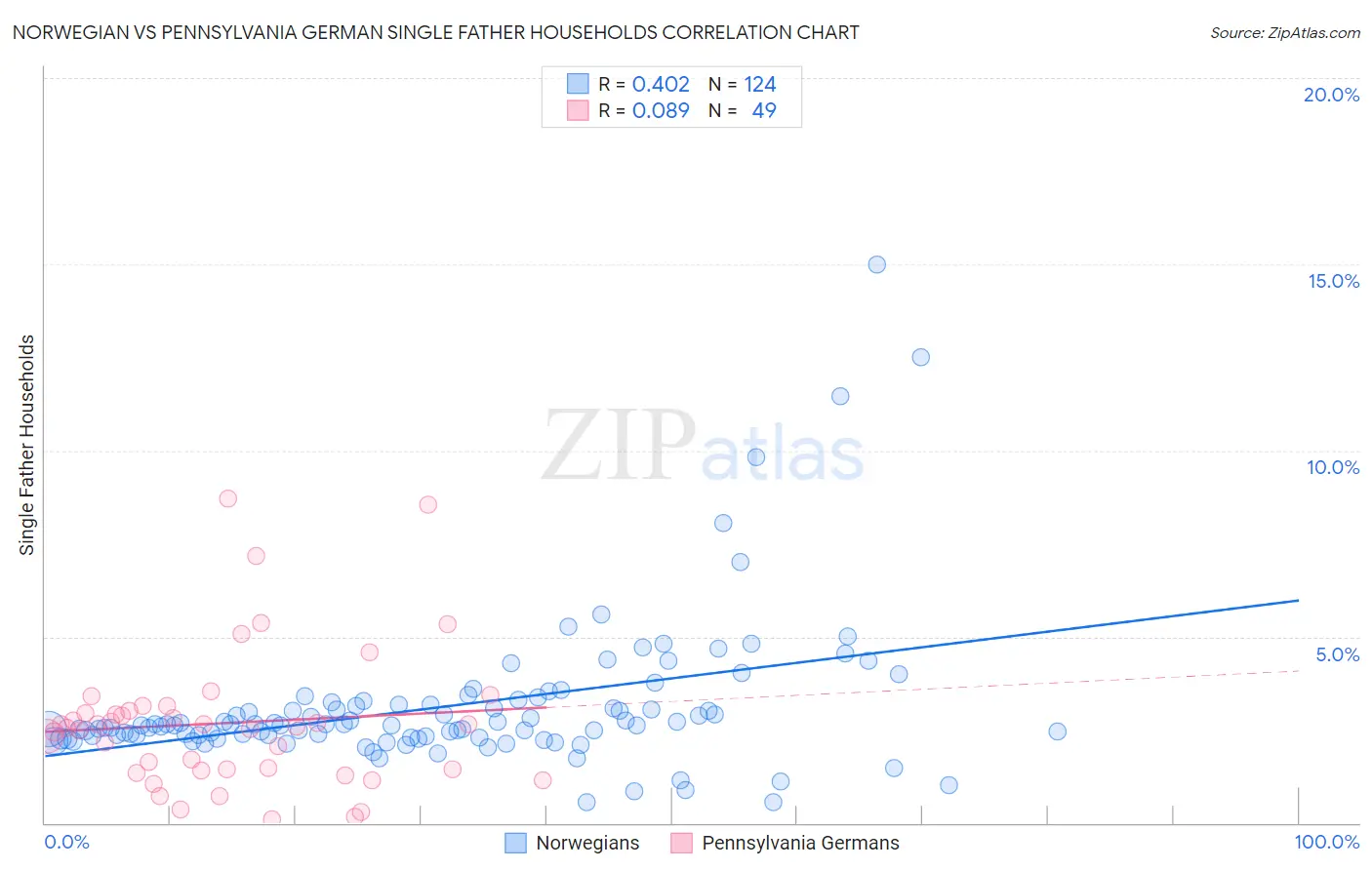 Norwegian vs Pennsylvania German Single Father Households