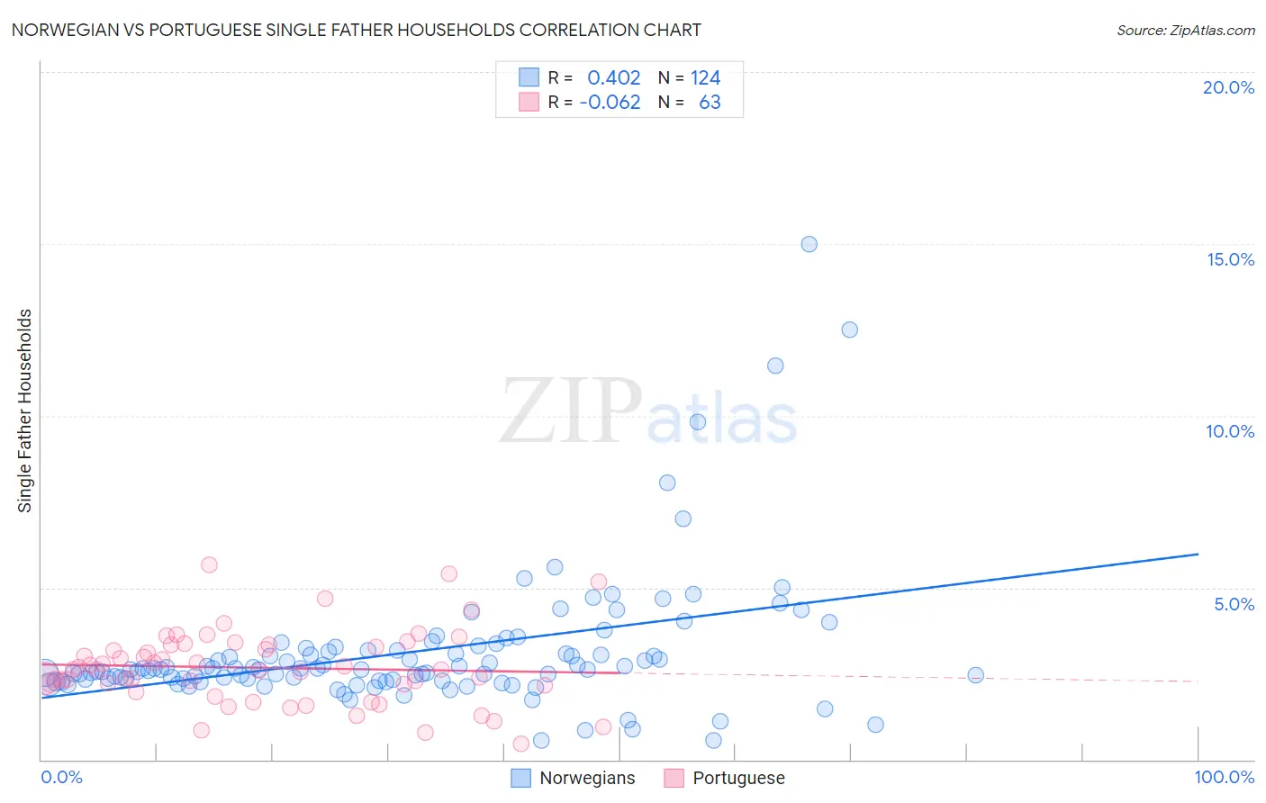 Norwegian vs Portuguese Single Father Households