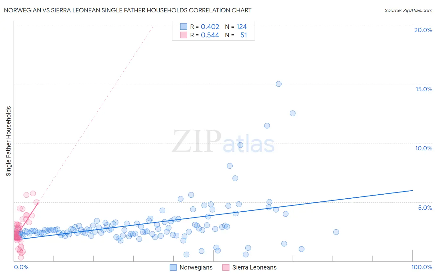 Norwegian vs Sierra Leonean Single Father Households