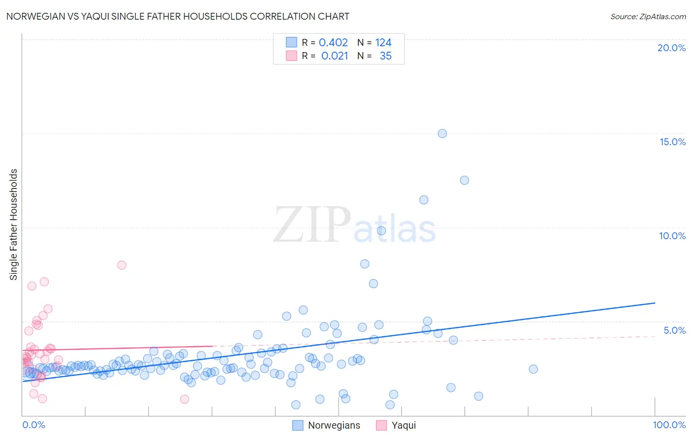 Norwegian vs Yaqui Single Father Households