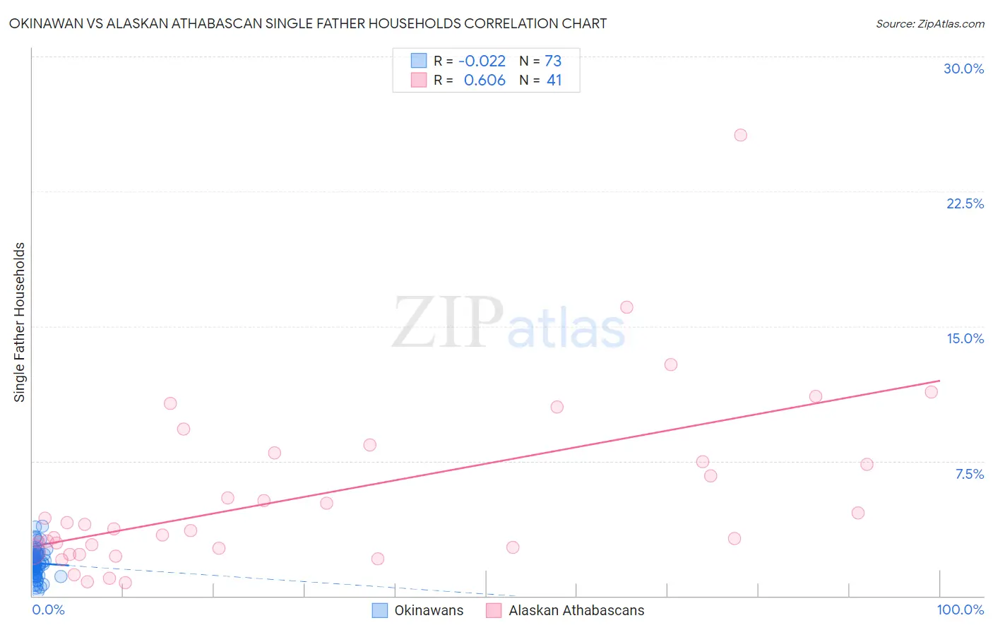 Okinawan vs Alaskan Athabascan Single Father Households