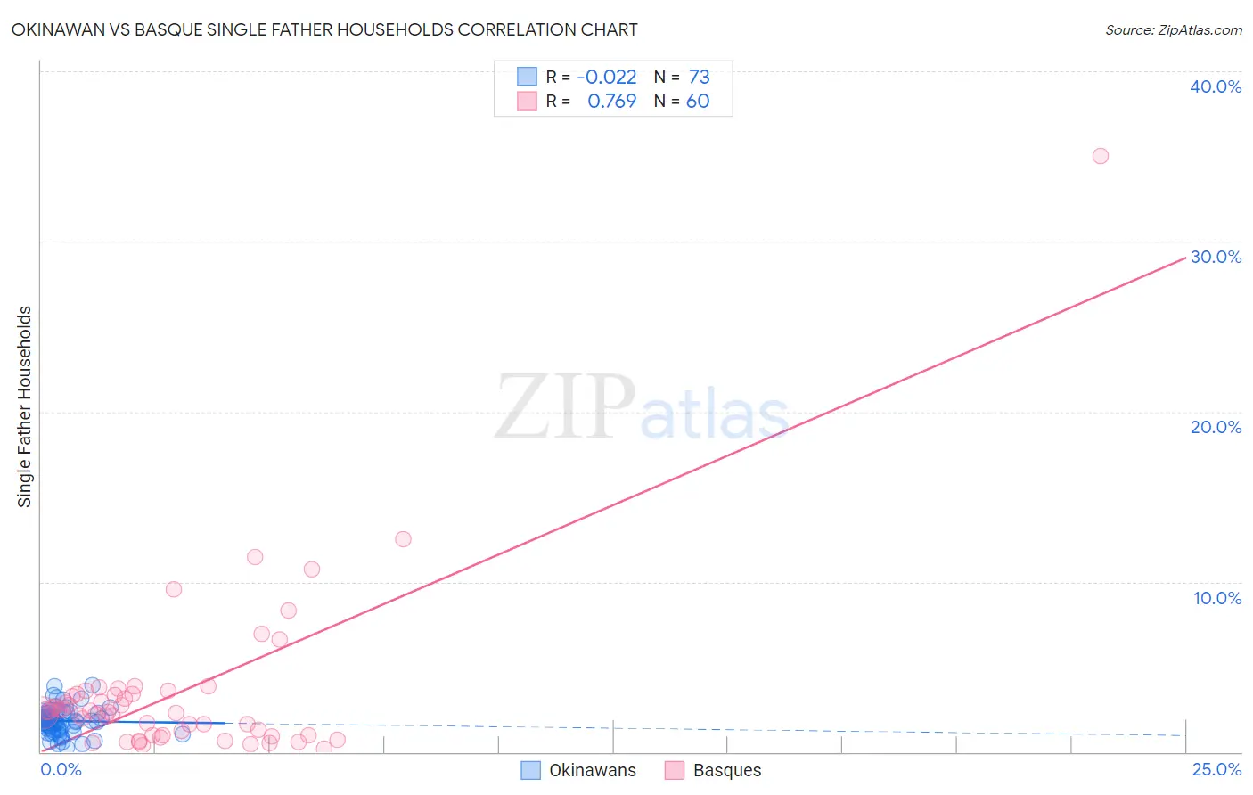 Okinawan vs Basque Single Father Households