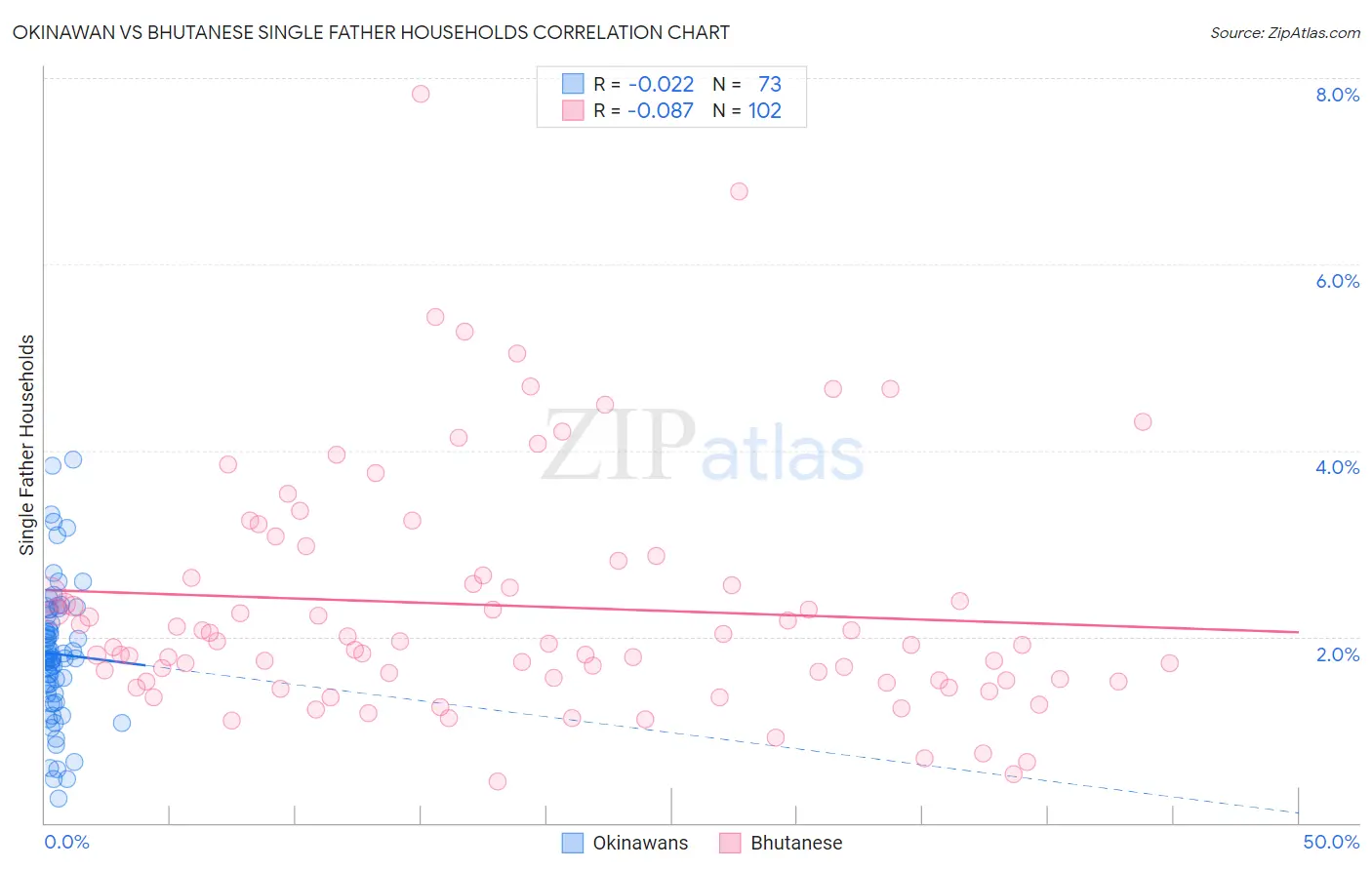 Okinawan vs Bhutanese Single Father Households