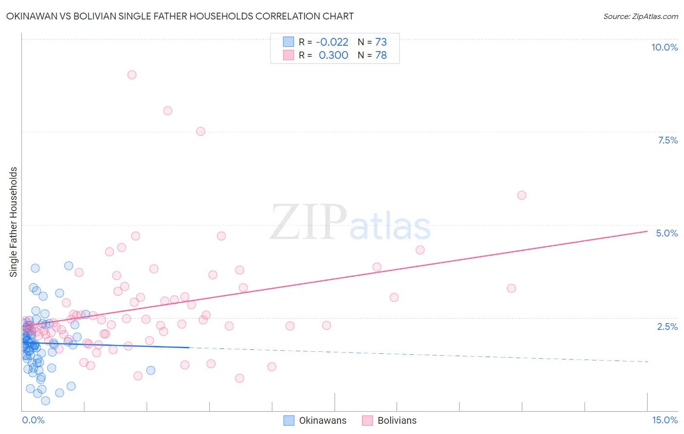 Okinawan vs Bolivian Single Father Households