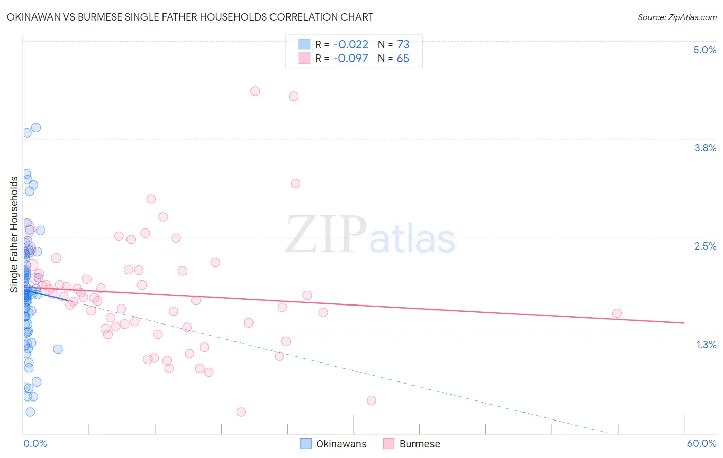 Okinawan vs Burmese Single Father Households