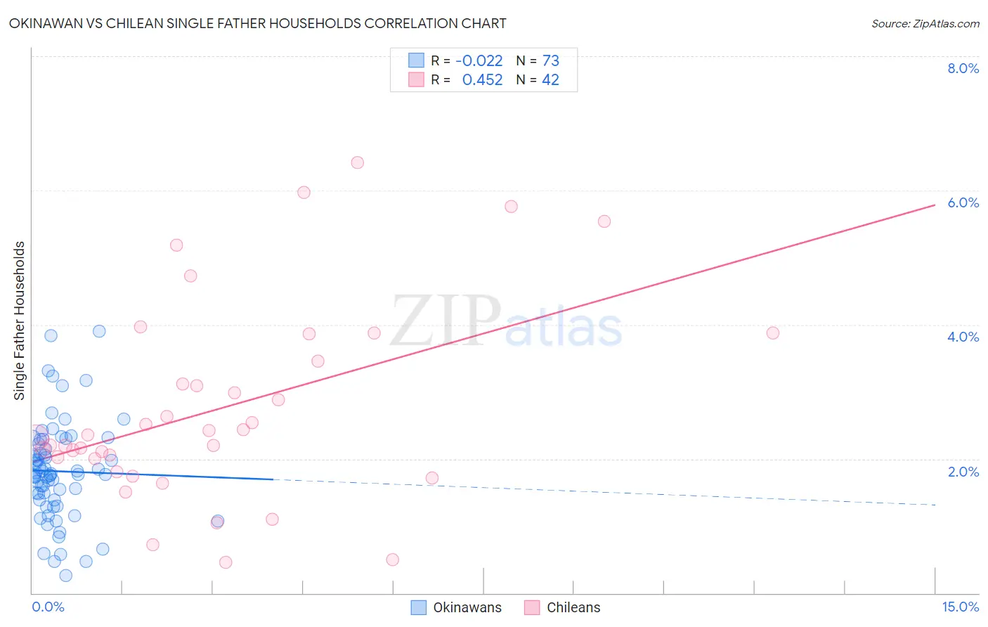 Okinawan vs Chilean Single Father Households