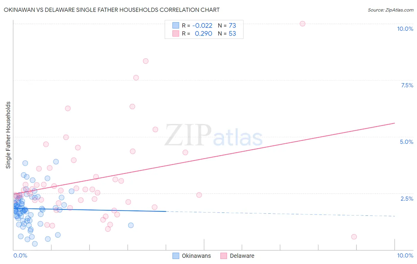 Okinawan vs Delaware Single Father Households