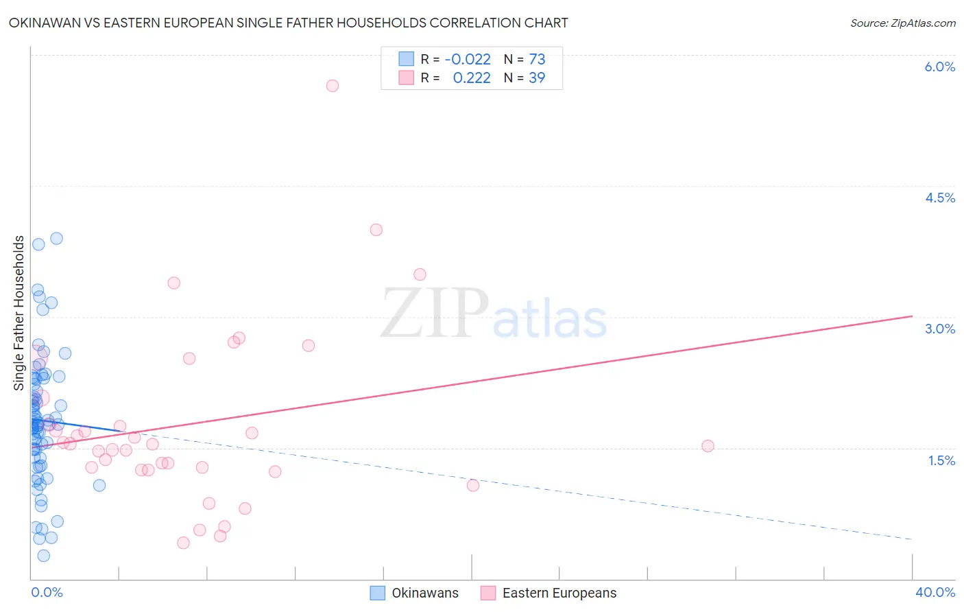 Okinawan vs Eastern European Single Father Households