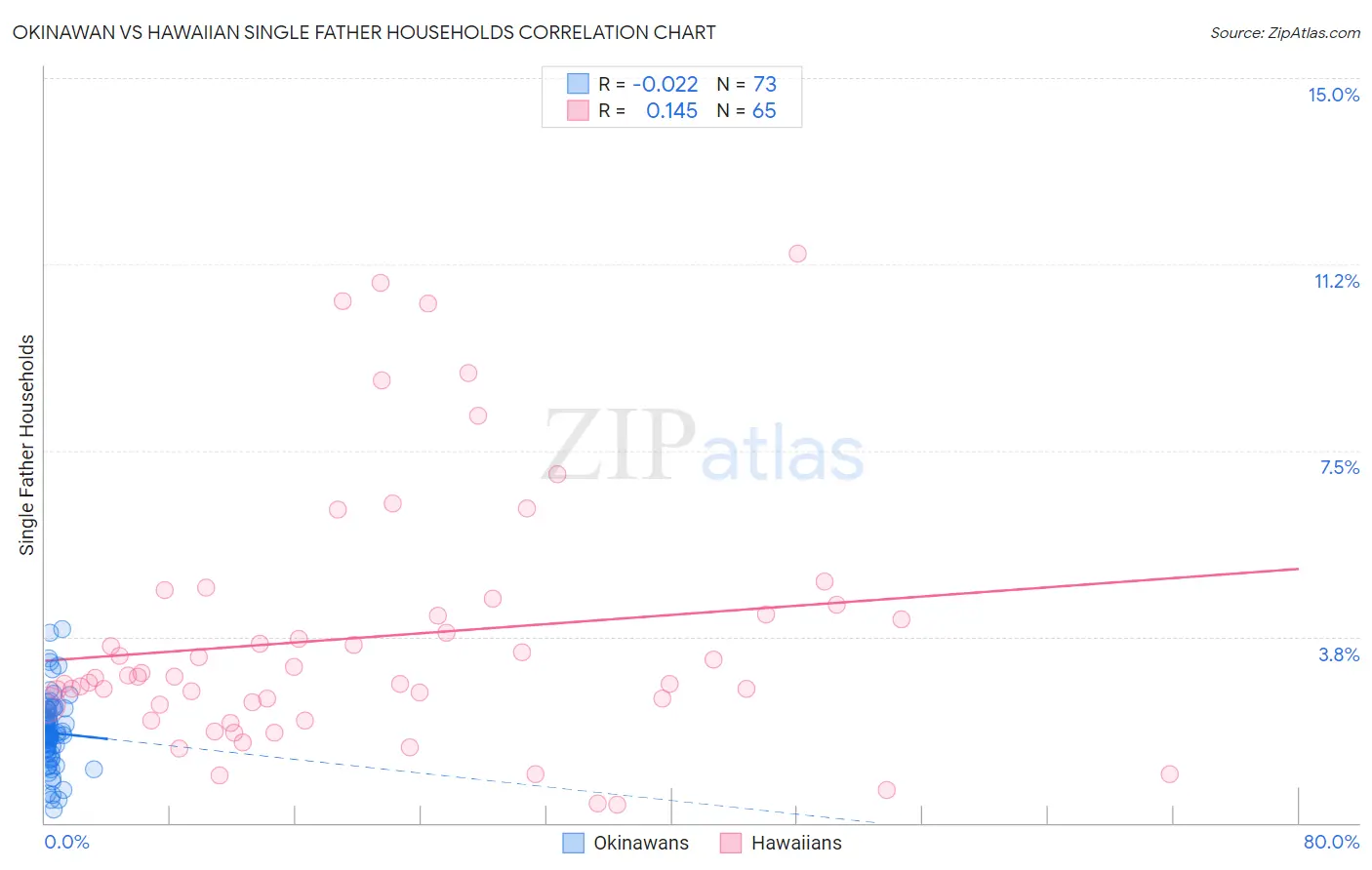 Okinawan vs Hawaiian Single Father Households