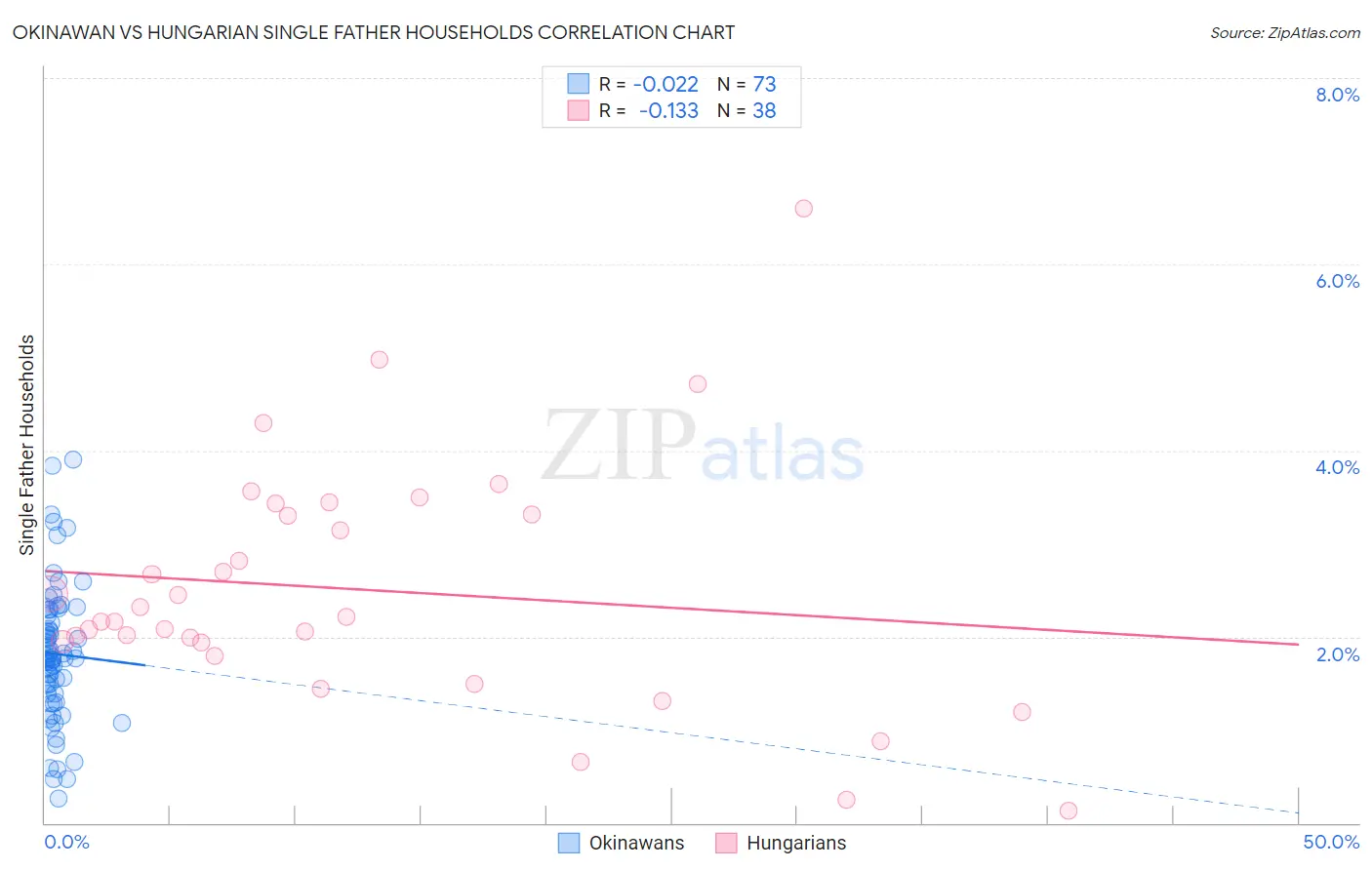 Okinawan vs Hungarian Single Father Households