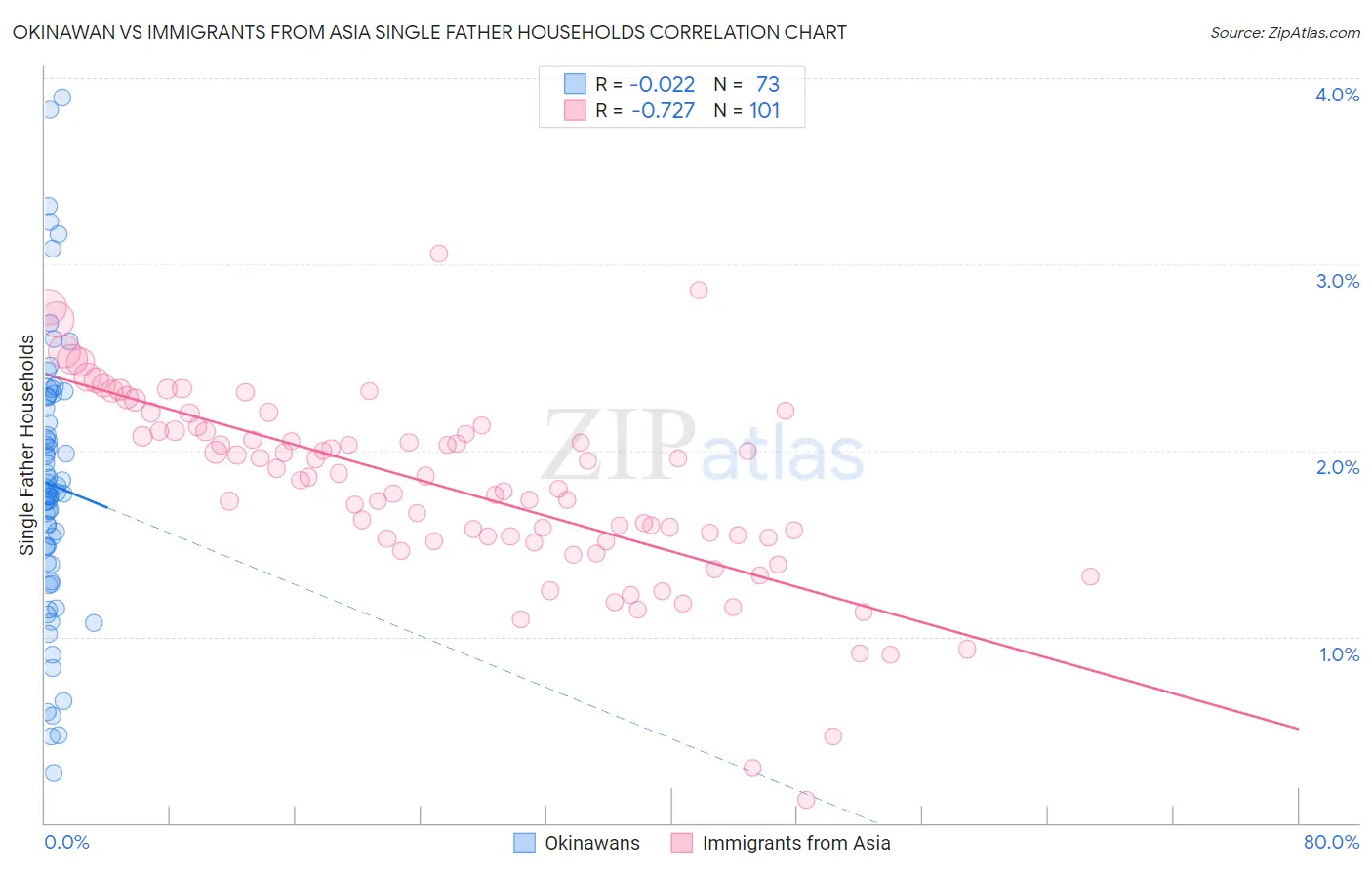 Okinawan vs Immigrants from Asia Single Father Households