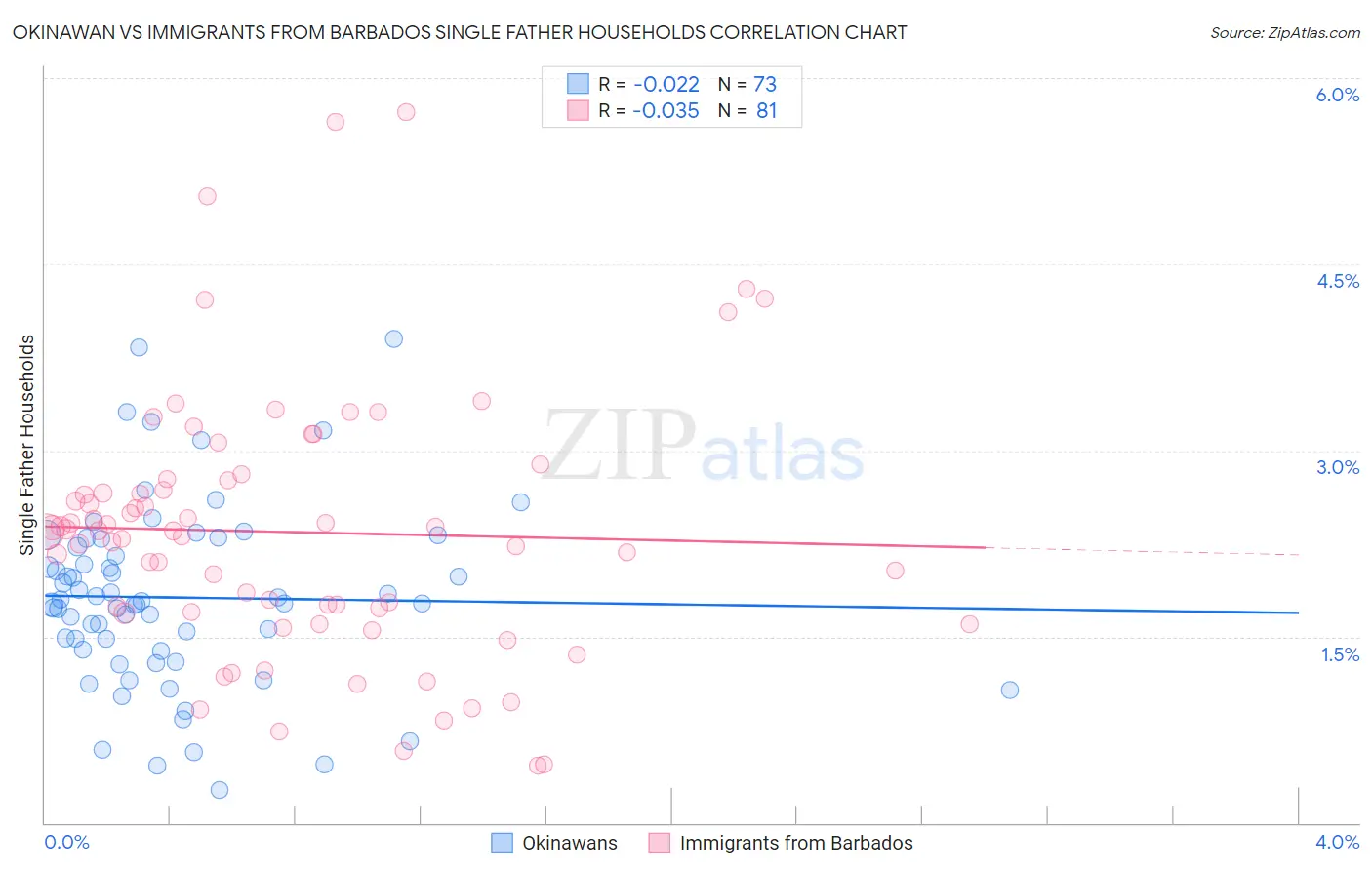 Okinawan vs Immigrants from Barbados Single Father Households