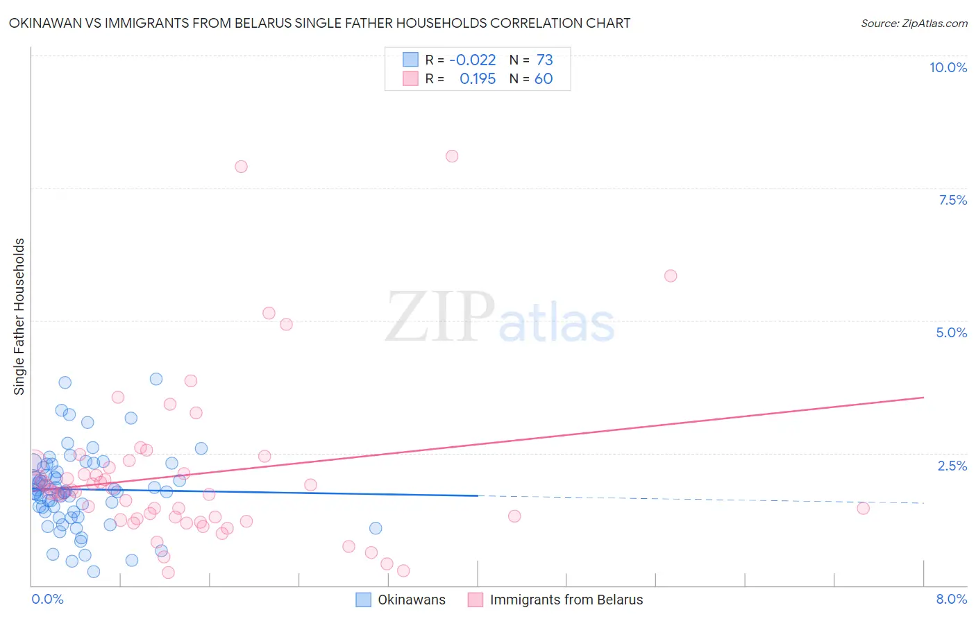 Okinawan vs Immigrants from Belarus Single Father Households