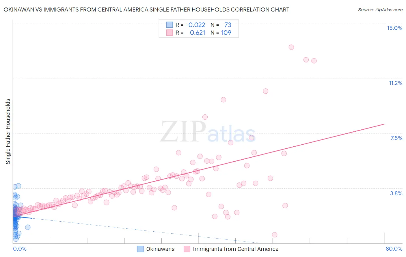 Okinawan vs Immigrants from Central America Single Father Households