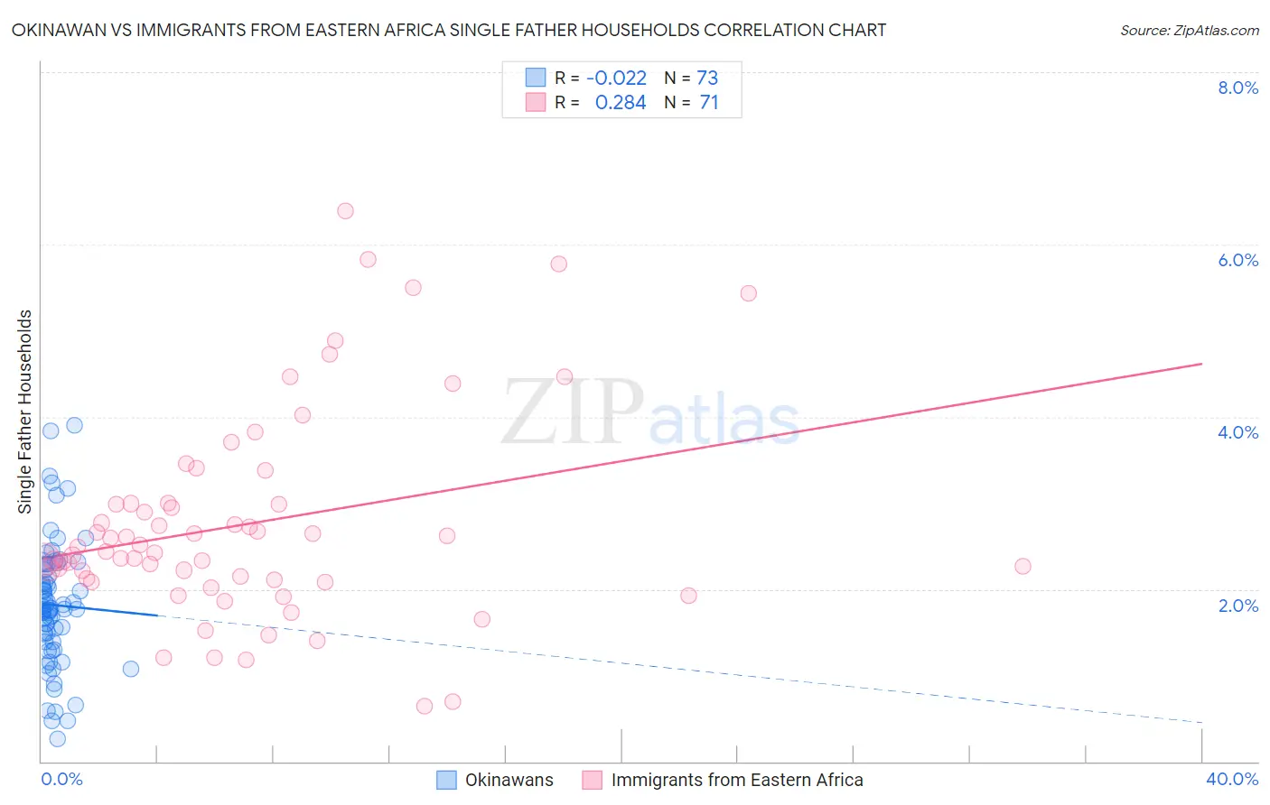 Okinawan vs Immigrants from Eastern Africa Single Father Households