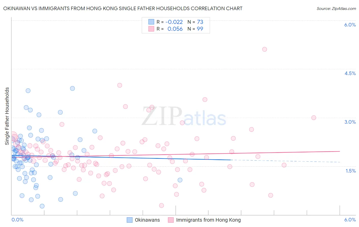 Okinawan vs Immigrants from Hong Kong Single Father Households